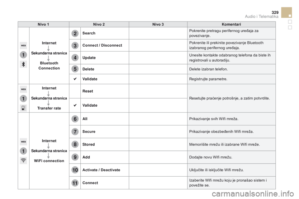 CITROEN DS5 2015  Priručnik (in Serbian) 1
1
1
2
3
4
5
6
7
8
9
10
11
329
DS5_sr_Chap11c_SMEGplus_ed01-2015
nivo 1nivo 2ni vo 3Komentari
Internet
Sekundarna  stranica
Bluetooth 
Connection Search
Pokrenite pretragu perifernog uređaja za 
pov