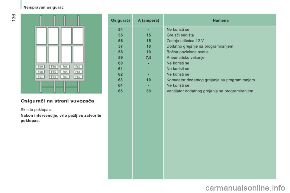 CITROEN JUMPER 2015  Priručnik (in Serbian)    Neispravan osigurač   
 136
JUMPER-PAPIER_SR_CHAP08_AIDE RAPIDE_ED01-2014
   Osigurači      A (ampera)        Namena   
   54        -    Ne koristi se 
   55        15     Grejači sedišta 
   