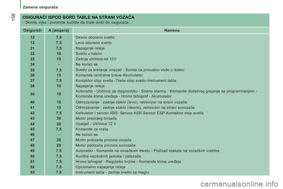 CITROEN JUMPER 2014  Priručnik (in Serbian) 158
   
 
Zamena osigurača 
 
 
OSIGURAČI ISPOD BORD TABLE NA STRANI VOZAČA 
 
- Skinite vijke i pomerite kućište da biste došli do osigurača. 
   
 
Osigurači  
   
 
A (ampera)  
   
 
Namen