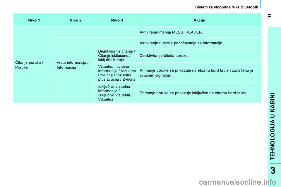 CITROEN NEMO 2014  Priručnik (in Serbian)  91
TEHNOLOGIJA U KABINI
   
Sistem za slobodne ruke Bluetooth  
3
 
 
 
Nivo 1  
   
 
Nivo 2  
   
 
Nivo 3  
   
 
Akcije  
 
  Čitanje poruka / 
  Poruke   Vrsta informacija / 
Informacija    
Ak