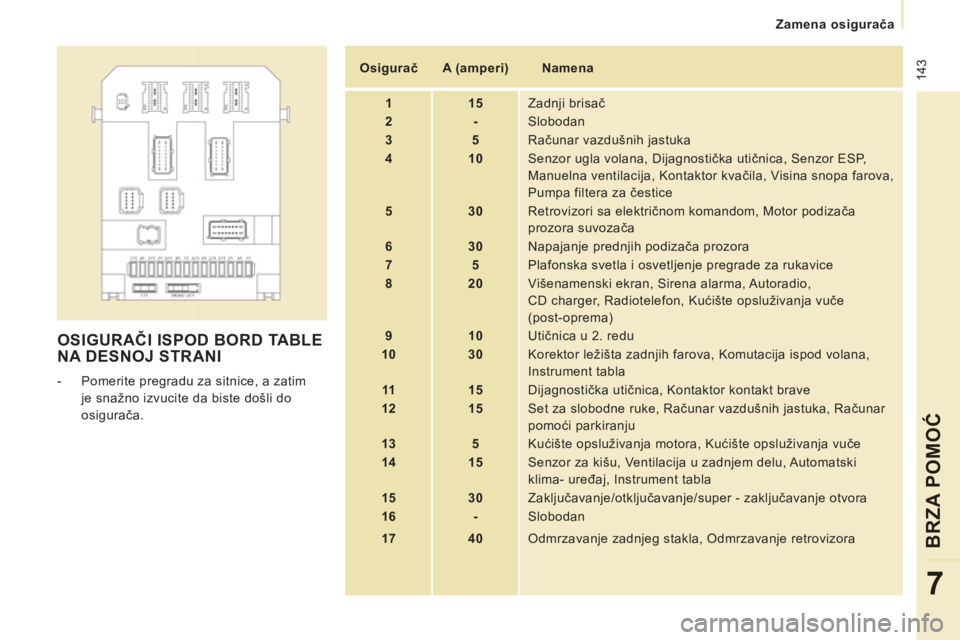 CITROEN NEMO 2013 Priručnik (in Serbian) 143
Zamena osigurača
BRZA POMOĆ
7
OSIGURAČI ISPOD BORD TABLE
NA DESNOJ STRANI
- Pomerite pregradu za sitnice, a zatim
je snažno izvucite da biste došli do
osigurača.
Osigura CITROEN NEMO 2013 Priručnik (in Serbian) 143
Zamena osigurača
BRZA POMOĆ
7
OSIGURAČI ISPOD BORD TABLE
NA DESNOJ STRANI
- Pomerite pregradu za sitnice, a zatim
je snažno izvucite da biste došli do
osigurača.
Osigura