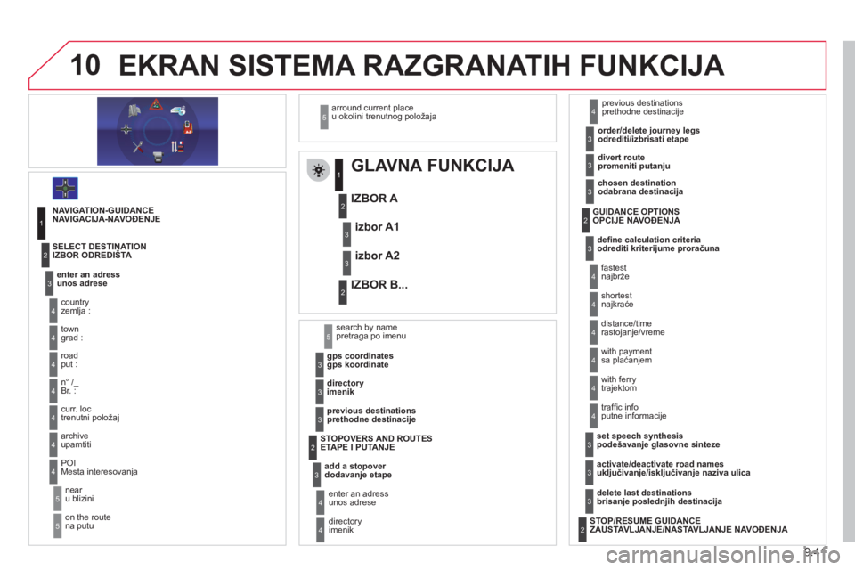 CITROEN NEMO 2013 Priručnik (in Serbian) 9.41
10EKRAN SISTEMA RAZGRANATIH FUNKCIJA
GLAVNA FUNKCIJA
IZBOR A
IZBOR B...izbor A
1
izbor A2
1
2
3
2
3
NAVIGATION-GUIDANCE
NAVIGACIJA-NAVOĐENJE
enter an adres
sun CITROEN NEMO 2013 Priručnik (in Serbian) 9.41
10EKRAN SISTEMA RAZGRANATIH FUNKCIJA
GLAVNA FUNKCIJA
IZBOR A
IZBOR B...izbor A
1
izbor A2
1
2
3
2
3
NAVIGATION-GUIDANCE
NAVIGACIJA-NAVOĐENJE
enter an adres
sun
