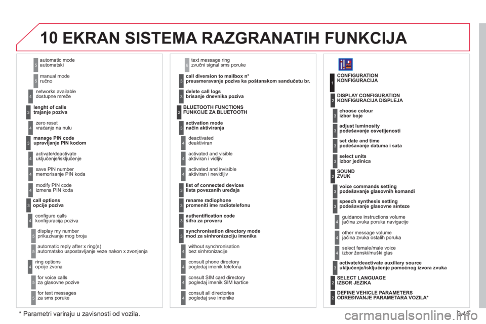 CITROEN NEMO 2013 Priručnik (in Serbian) 9.45
10
automatic modeautomatski
manual moderučno
5
5
lenght of callstrajanje poziva n
etworks available
dostupne mreže
3
4
zero reset
vraćanje na nulu 4
manage PIN codeupravljanje P CITROEN NEMO 2013 Priručnik (in Serbian) 9.45
10
automatic modeautomatski
manual moderučno
5
5
lenght of callstrajanje poziva n
etworks available
dostupne mreže
3
4
zero reset
vraćanje na nulu 4
manage PIN codeupravljanje P
