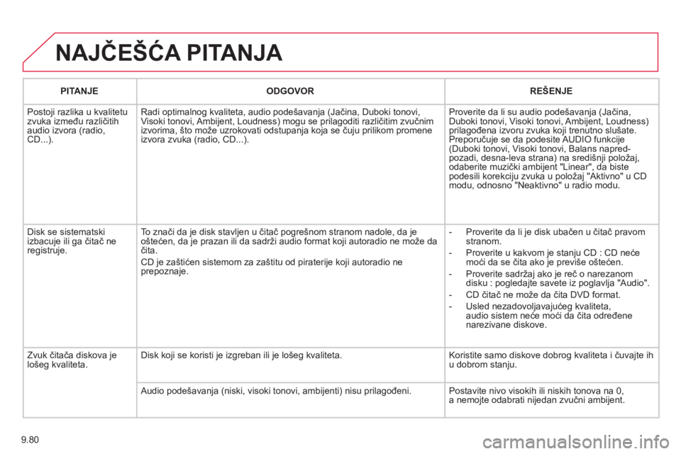 CITROEN NEMO 2013  Priručnik (in Serbian) 9.80
  NAJČEŠĆA PITANJA 
PITANJEODGOVOR REŠENJE
 
Postoji razlika u kvalitetu zvuka između različitih
audio izvora (radio, CD...). Radi optimalno
g kvaliteta, audio pode
