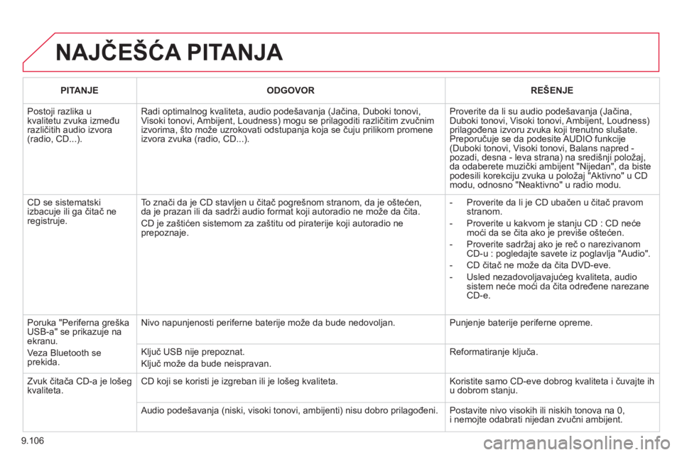 CITROEN NEMO 2013  Priručnik (in Serbian) 9.106
  NAJČEŠĆA PITANJA 
PITANJEODGOVORREŠENJE
 
Postoji razlika ukvalitetu zvuka izmeđurazličitih audio izvora (radio, CD...).
Radi optimalnog kvaliteta, audio pode