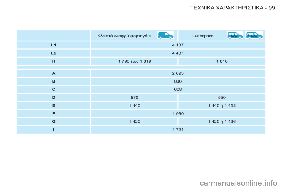 CITROEN BERLINGO FIRST 2011  ΟΔΗΓΌΣ ΧΡΉΣΗΣ (in Greek) 99ΤΕΧΝΙΚΑΧΑΡΑΚΤΗΡΙΣΤΙΚΑ-
   
 
  
 
 
Κλειστό 
  ελαφρύ  φορτηγάκι 
   
Ludospace  
   
 
L1  
   
4 137  
   
 
L2  
   
4 437  
   
 
H  
   
1 796 έως 