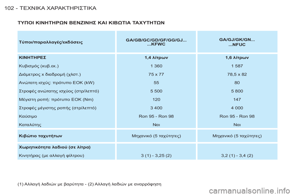 CITROEN BERLINGO FIRST 2011  ΟΔΗΓΌΣ ΧΡΉΣΗΣ (in Greek) ΤΕΧΝΙΚΑΧΑΡΑΚΤΗΡΙΣΤΙΚΑ102 -
   
ΤΥΠΟΙ ΚΙΝΗΤΗΡΩΝ ΒΕΝΖΙΝΗΣ ΚΑΙ ΚΙΒΩΤΙΑ ΤΑΧΥΤΗΤΩΝ 
 
 
Tύποι/παραλλαγές/εκδόσεις 
    
 