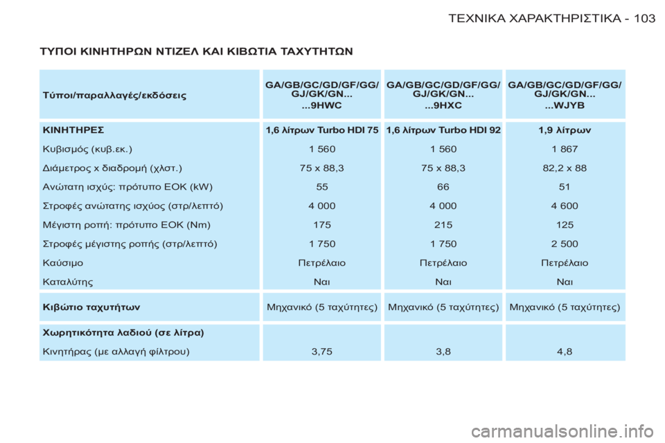 CITROEN BERLINGO FIRST 2011  ΟΔΗΓΌΣ ΧΡΉΣΗΣ (in Greek) 103ΤΕΧΝΙΚΑΧΑΡΑΚΤΗΡΙΣΤΙΚΑ-
   
Tύποι/παραλλαγές/εκδόσεις 
    
 
GA/GB/GC/GD/GF/GG/
GJ/GK/GN... 
 
 
  ...9HWC 
 
    
 
GA/GB/GC/GD/GF/GG/
GJ/GK/GN... 
 
 
 