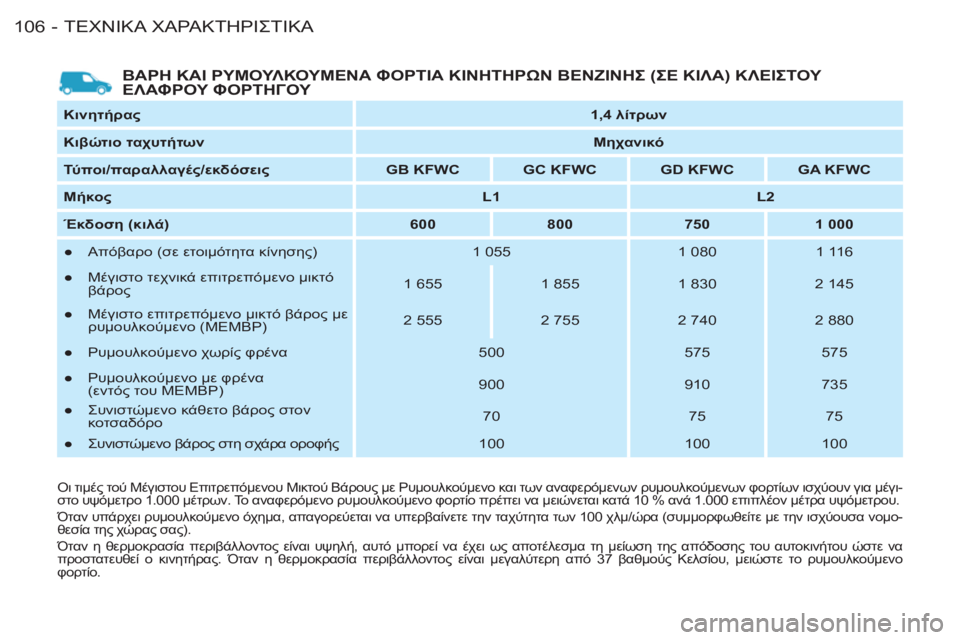 CITROEN BERLINGO FIRST 2011  ΟΔΗΓΌΣ ΧΡΉΣΗΣ (in Greek) ΤΕΧΝΙΚΑΧΑΡΑΚΤΗΡΙΣΤΙΚΑ106 -
   
Κινητήρας 
   
 
1,4 λίτρων 
 
 
   
Κιβώτιο ταχυτήτων 
   
 
Μηχανικό 
 
 
   
Τύ πο ι/παραλλαγ