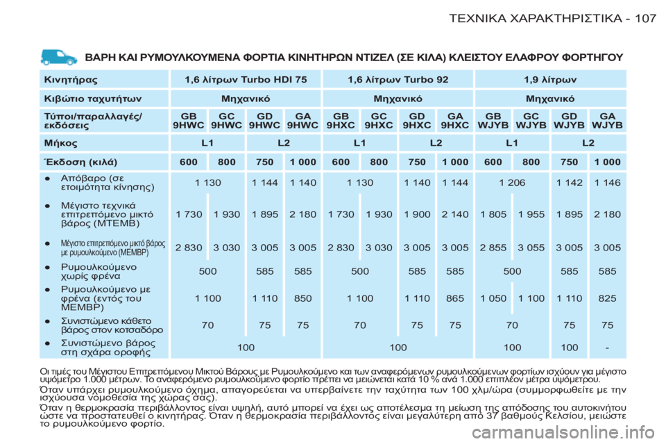 CITROEN BERLINGO FIRST 2011  ΟΔΗΓΌΣ ΧΡΉΣΗΣ (in Greek) 107ΤΕΧΝΙΚΑΧΑΡΑΚΤΗΡΙΣΤΙΚΑ-
  BΑΡΗ ΚΑΙ ΡΥΜΟΥΛΚΟΥΜΕΝΑ ΦΟΡΤΙΑ ΚΙΝΗΤΗΡΩΝ ΝΤΙΖΕΛ (ΣΕ ΚΙΛΑ) ΚΛΕΙΣΤΟΥ ΕΛΑΦΡΟΥ ΦΟΡΤΗΓΟΥ