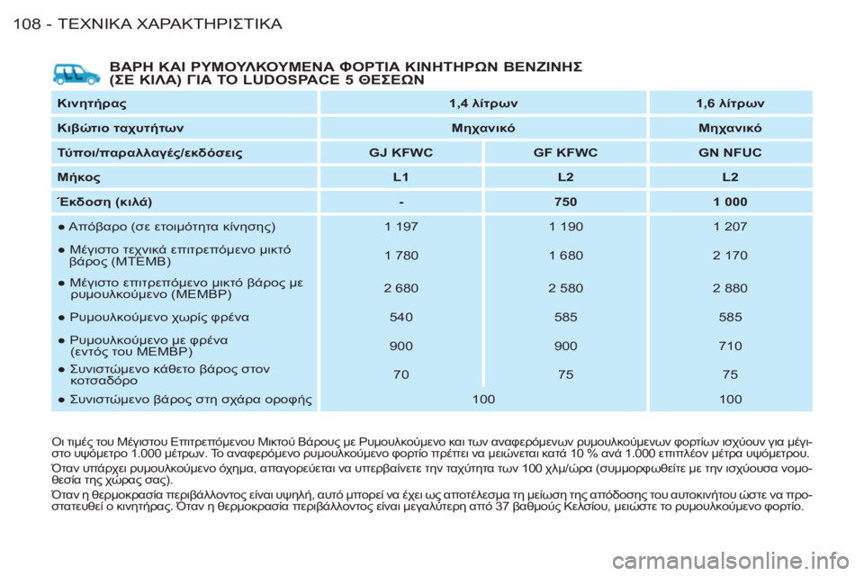 CITROEN BERLINGO FIRST 2011  ΟΔΗΓΌΣ ΧΡΉΣΗΣ (in Greek) ΤΕΧΝΙΚΑΧΑΡΑΚΤΗΡΙΣΤΙΚΑ108 -
   
ΒΑΡΗ ΚΑΙ ΡΥΜΟΥΛΚΟΥΜΕΝΑ ΦΟΡΤΙΑ ΚΙΝΗΤΗΡΩΝ ΒΕΝΖΙΝΗΣ 
(ΣΕ ΚΙΛΑ) ΓΙΑ ΤΟ LUDOSPACE 5 ΘΕΣΕΩΝ 
 