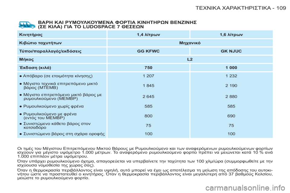 CITROEN BERLINGO FIRST 2011  ΟΔΗΓΌΣ ΧΡΉΣΗΣ (in Greek) 109ΤΕΧΝΙΚΑΧΑΡΑΚΤΗΡΙΣΤΙΚΑ-
   
ΒΑΡΗ ΚΑΙ ΡΥΜΟΥΛΚΟΥΜΕΝΑ ΦΟΡΤΙΑ ΚΙΝΗΤΗΡΩΝ ΒΕΝΖΙΝΗΣ 
(ΣΕ ΚΙΛΑ) ΓΙΑ ΤΟ LUDOSPACE 7 ΘΕΣΕΩΝ 
 
