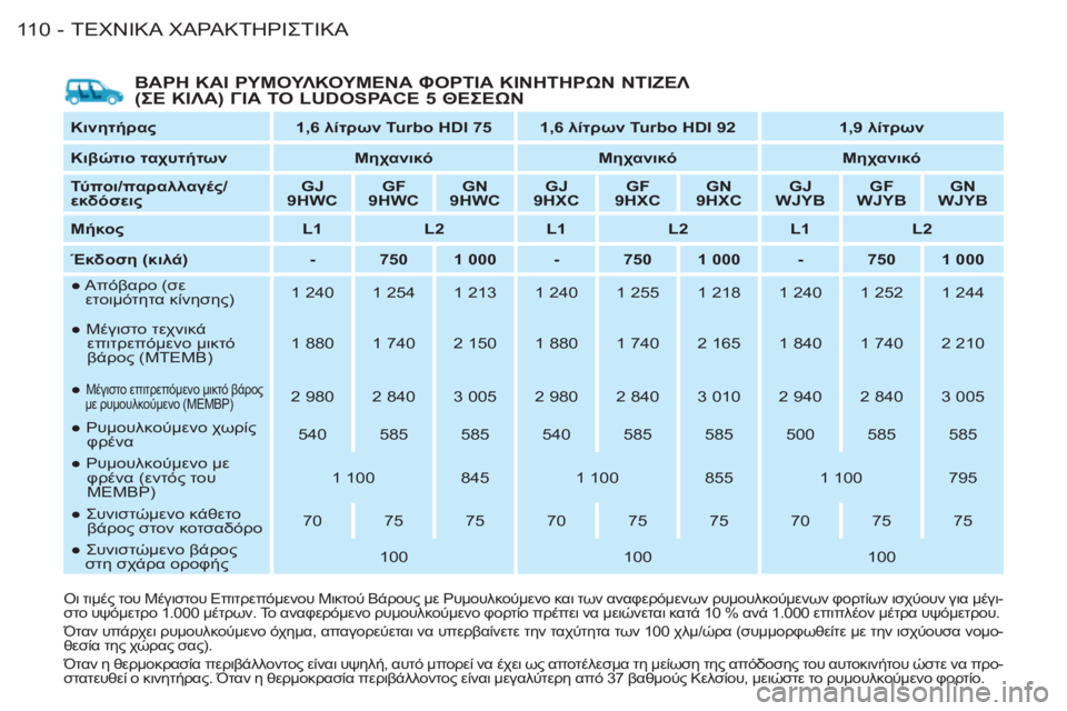 CITROEN BERLINGO FIRST 2011  ΟΔΗΓΌΣ ΧΡΉΣΗΣ (in Greek) ΤΕΧΝΙΚΑΧΑΡΑΚΤΗΡΙΣΤΙΚΑ11 0 -
   
ΒΑΡΗ ΚΑΙ ΡΥΜΟΥΛΚΟΥΜΕΝΑ ΦΟΡΤΙΑ ΚΙΝΗΤΗΡΩΝ ΝΤΙΖΕΛ 
(ΣΕ ΚΙΛΑ) ΓΙΑ ΤΟ LUDOSPACE 5 ΘΕΣΕΩΝ 
 
 
