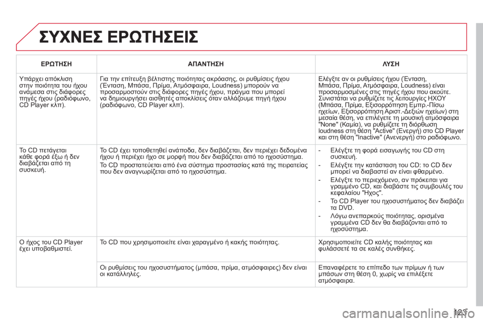 CITROEN BERLINGO FIRST 2011  ΟΔΗΓΌΣ ΧΡΉΣΗΣ (in Greek) 123
ΕΡΩΤΗΣΗΑΠΑΝΤΗΣΗΛΥ ΣΗ
  Υπάρχει απόκλισηστην ποιότητα του ήχουανάμεσα στις διάφορεςπηγές ήχου (ραδιόφωνο, C