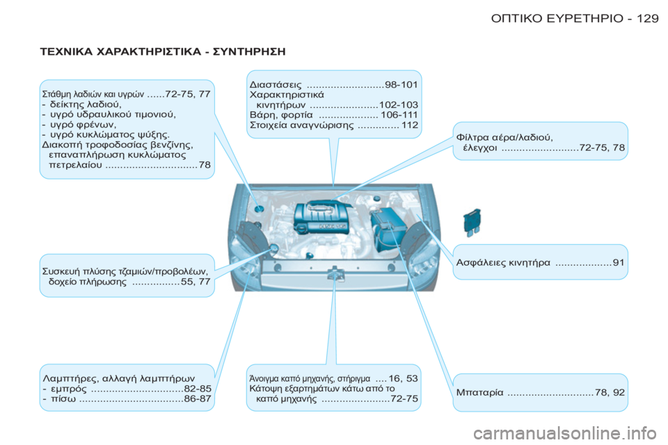CITROEN BERLINGO FIRST 2011  ΟΔΗΓΌΣ ΧΡΉΣΗΣ (in Greek) 129ΟΠΤΙΚΟ ΕΥΡΕΤΗΡΙΟ-
 
 
ΤΕΧΝΙΚΑ ΧΑΡΑΚΤΗΡΙΣΤΙΚΑ - ΣΥΝΤΗΡΗΣΗ 
 
Στάθμη λαδιών και υγρών  ......72-75, 77 
   
 
-  δείκτης λαδ