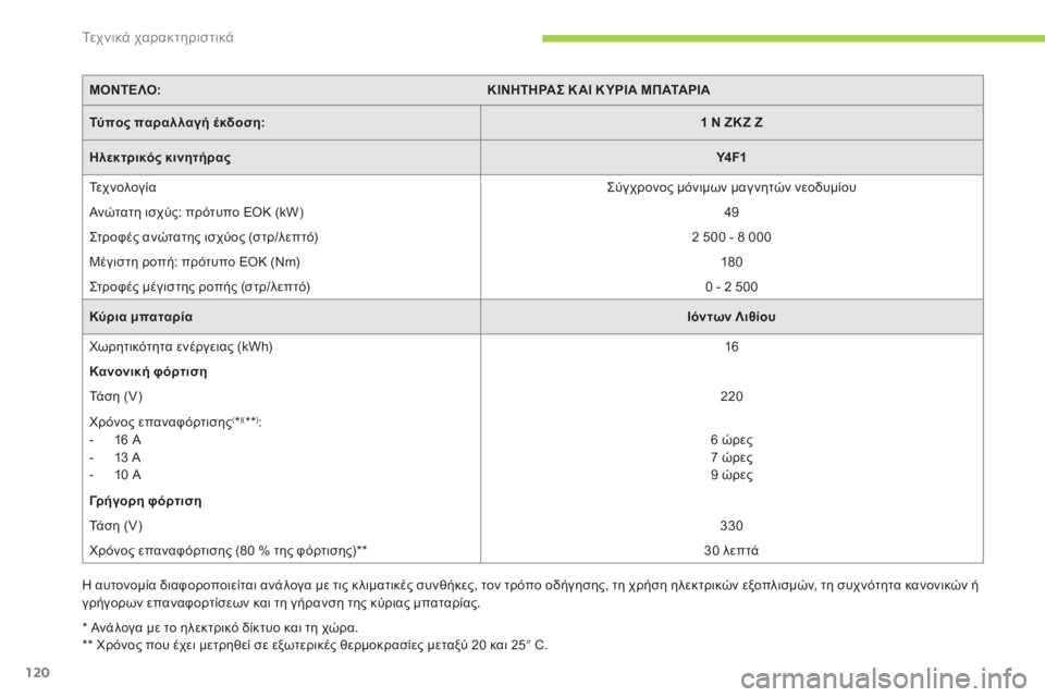 CITROEN C-ZERO 2011  ΟΔΗΓΌΣ ΧΡΉΣΗΣ (in Greek) Τε χ ν ι κ ά χαρακτηριστικά
120
ΜΟΝΤΕΛΟ:�