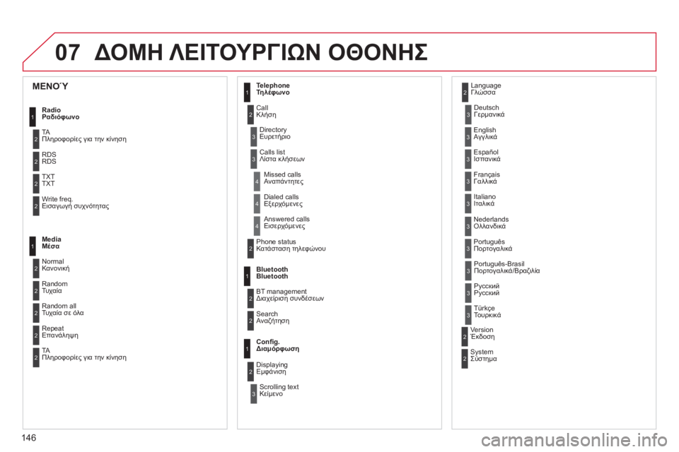 CITROEN C-ZERO 2011  ΟΔΗΓΌΣ ΧΡΉΣΗΣ (in Greek) 07
146
ΔΟΜΗ ΛΕΙΤΟΥΡΓΙΩΝ ΟΘΟΝΗΣ
1
2
2
2
2
1
2
2
2
1
2
2
2
2
3
3
1
2
2
4
4
4
1
2
3
2
3
3
3
3
3
3
3
2
2
3
3
3
ΜΕΝΟΎ 
Radio
Ραδιόφωνο 
 
TAΠληροφορίες για 