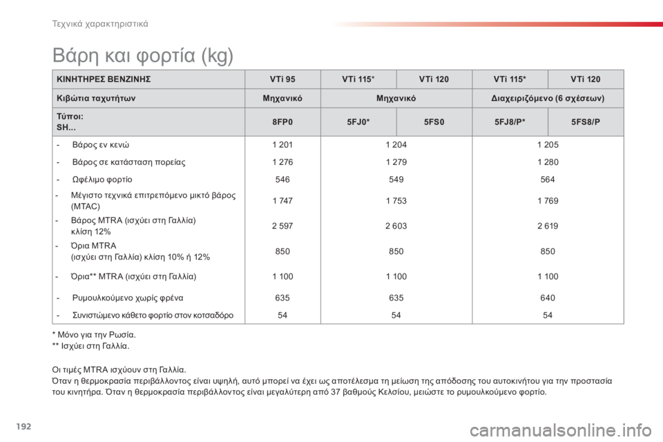 CITROEN C3 PICASSO 2014  ΟΔΗΓΌΣ ΧΡΉΣΗΣ (in Greek) Τε χ ν ι κ ά χαρακτηριστικά
192
Οι τιμές MTRA ισχύουν στη Γα λ λ ί α. 
   
 Όταν η θερμοκρασία περιβάλλοντος είναι υψη