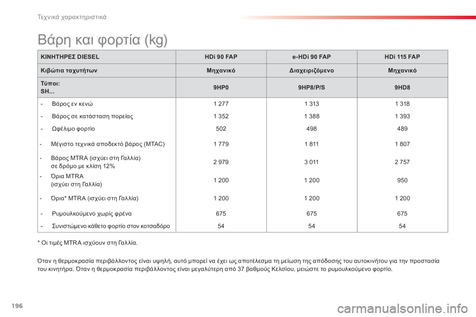 CITROEN C3 PICASSO 2014  ΟΔΗΓΌΣ ΧΡΉΣΗΣ (in Greek) Τε χ ν ι κ ά χαρακτηριστικά
196
*   Οι τιμές MTRA ισχύουν στη Γα λ λ ί α.  
ΚΙΝΗΤΗΡΕΣ DIESELHDi 90 FAPe-HDi 90 FAPHDi 115 FAP
Κιβώτια ταχ