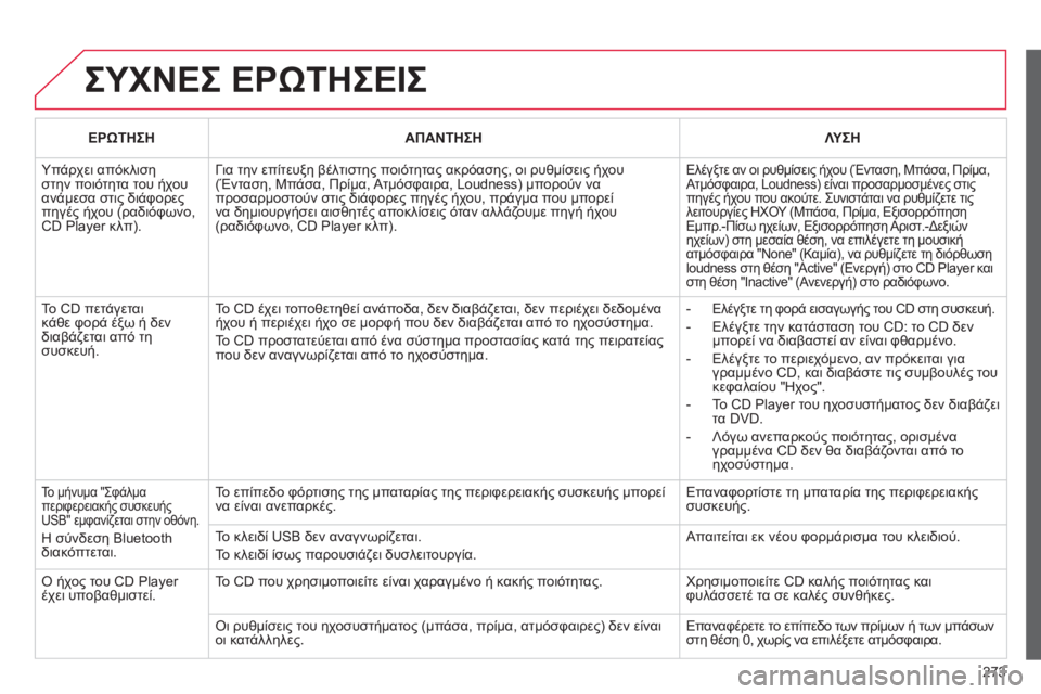 CITROEN C3 PICASSO 2014  ΟΔΗΓΌΣ ΧΡΉΣΗΣ (in Greek) 273
  ΣΥΧΝΕΣ ΕΡΩΤΗΣΕΙΣ
 
 
 
ΕΡΩΤΗΣΗ 
 
  
 ΑΠΑΝΤΗΣΗ 
 
  
 
 
ΛΥΣΗ 
 
 
 
Υπάρχει απόκλισηστην ποιότητα του ήχουανάμεσα στ