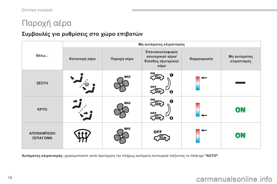 CITROEN C4 AIRCROSS 2014  ΟΔΗΓΌΣ ΧΡΉΣΗΣ (in Greek) 16
Σύντομη γνωριμία
 
Παροχή αέρα 
 
 
Αυτόματος κλιματισμός: 
 χρησιμοποιείτε κατά προτίμηση την πλήρως αυτόματ
