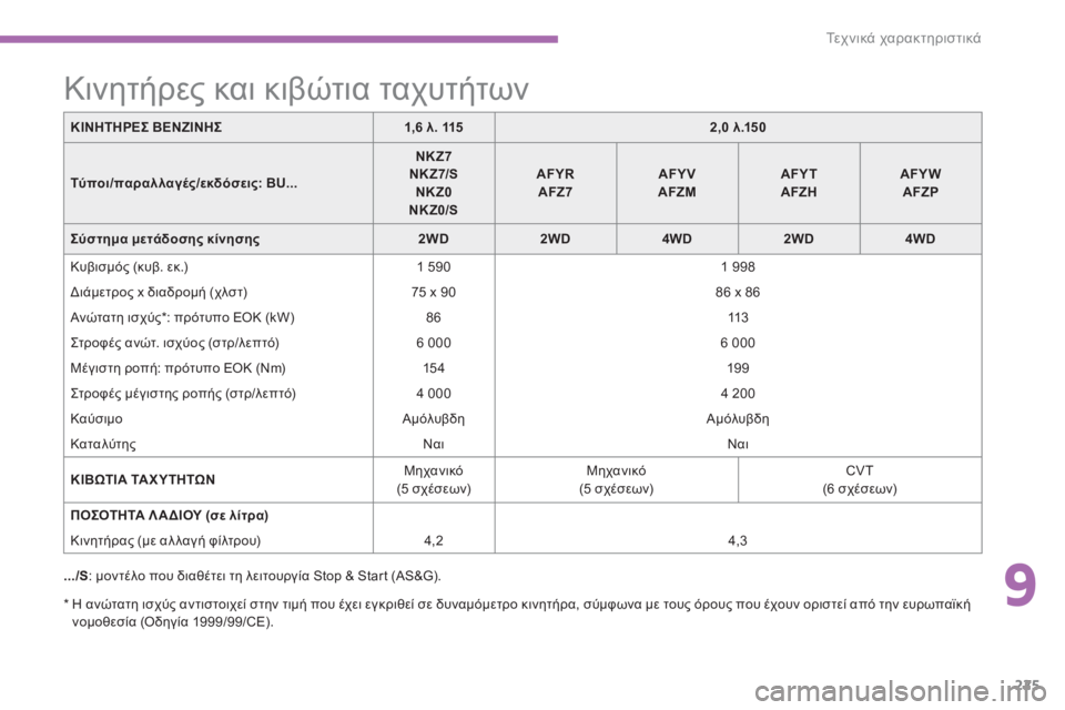 CITROEN C4 AIRCROSS 2014  ΟΔΗΓΌΣ ΧΡΉΣΗΣ (in Greek) 9
225
Τε χ ν ι κ ά χαρακτηριστικά
 
 
*  
  Η ανώτατη ισχύς αντιστοιχεί στην τιμή που έχει εγκριθεί σε δυναμόμετρο κι