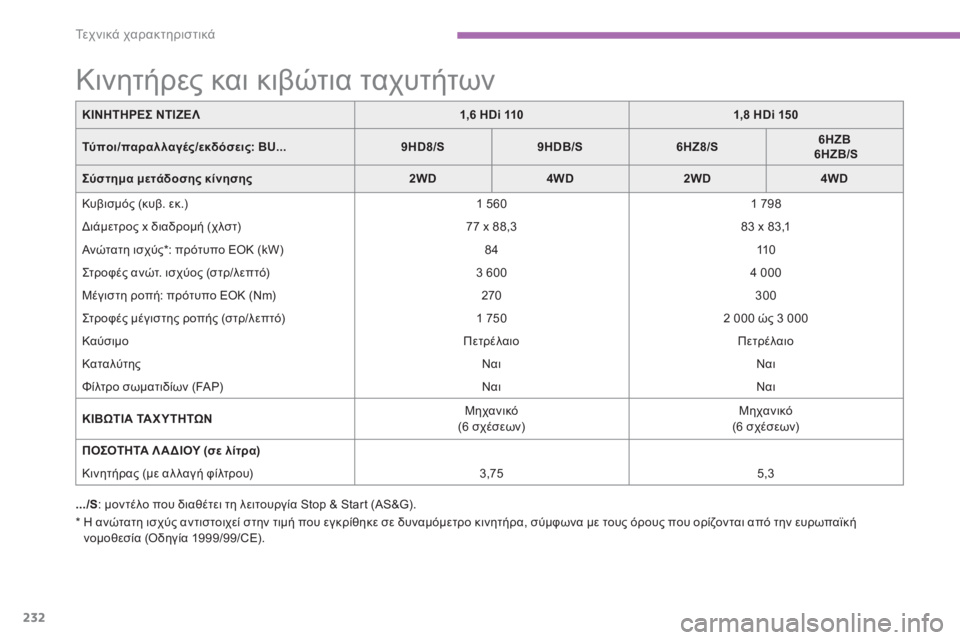 CITROEN C4 AIRCROSS 2014  ΟΔΗΓΌΣ ΧΡΉΣΗΣ (in Greek) 232
Τε χ ν ι κ ά χαρακτηριστικά
 
 
*    
Η ανώτατη ισχύς αντιστοιχεί στην τιμή που εγκρίθηκε σε δυναμόμετρο κινητή