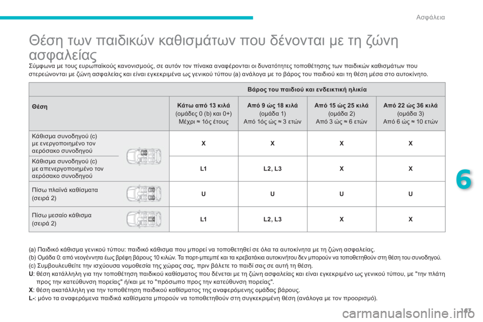 CITROEN C4 AIRCROSS 2013  ΟΔΗΓΌΣ ΧΡΉΣΗΣ (in Greek) 163
6
Ασφάλεια
   
 
 
 
 
 
 
 
 
 
 
Θέση των παιδικών καθισμάτων που δένονται με τη ζώνη 
ασφαλείας 
 
Σύμφωνα με τους ευ