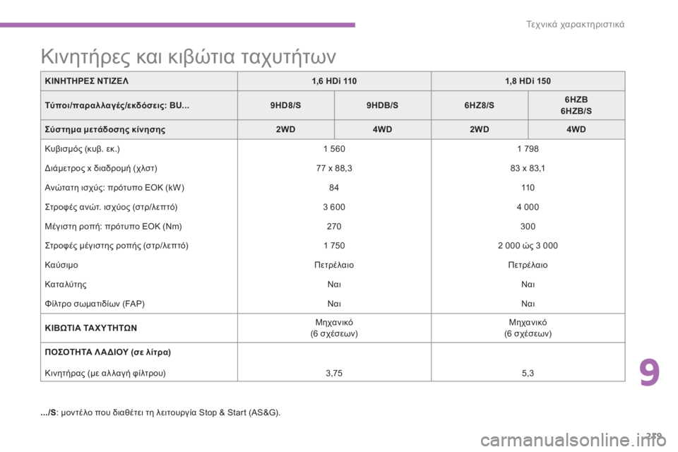 CITROEN C4 AIRCROSS 2013  ΟΔΗΓΌΣ ΧΡΉΣΗΣ (in Greek) 9
219
Τε χ ν ι κ ά χαρακτηριστικά
ΚΙΝΗΤΗΡΕΣΝΤΙΖΕΛ1,6 HDi 1101,8 HDi 150
Τύποι/παραλλαγές/εκδόσεις:BU...9HD8/S9HDB/S6HZ8/S6HZB6HZB/S
Σύστ