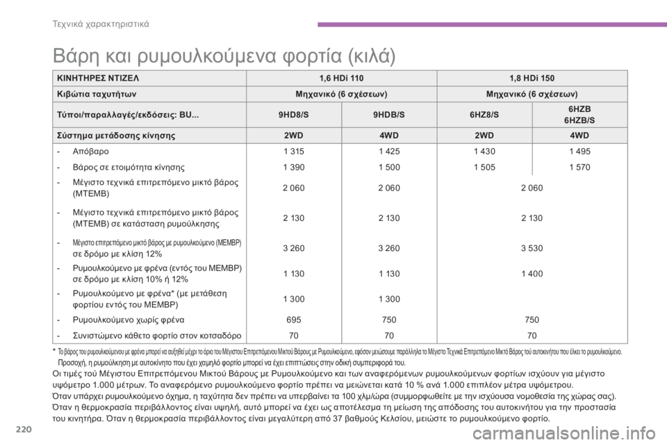 CITROEN C4 AIRCROSS 2013  ΟΔΗΓΌΣ ΧΡΉΣΗΣ (in Greek) 220
Τε χ ν ι κ ά χαρακτηριστικά
Οι τιμές τού Μέγιστου Επιτρεπόμενου Μικτού Βάρους με Ρυμουλκούμενο και των αναφ