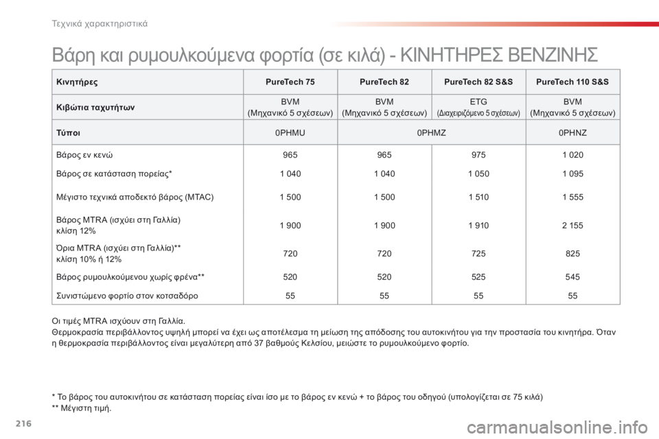 CITROEN C4 CACTUS 2016  ΟΔΗΓΌΣ ΧΡΉΣΗΣ (in Greek) 216
C4-cactus_el_Chap09_caracteristiques-techniques_ed01-2015
ΚινητήρεςPureTech 75PureTech 82 PureTech 82 S&S PureTech 110 S&S
Κιβώτια ταχυτήτων BVM
(Μηχανικό 5 σχέ