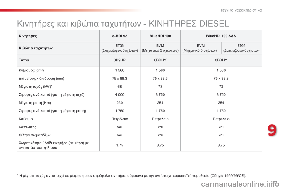 CITROEN C4 CACTUS 2016  ΟΔΗΓΌΣ ΧΡΉΣΗΣ (in Greek) 217
C4-cactus_el_Chap09_caracteristiques-techniques_ed01-2015
Κινητήρεςe- HDi 92BlueHDi 100 BlueHDi 100 S&S
Κιβώτια ταχυτήτων
ETG6
(δια
χειριζόμενο 6 σχέσε