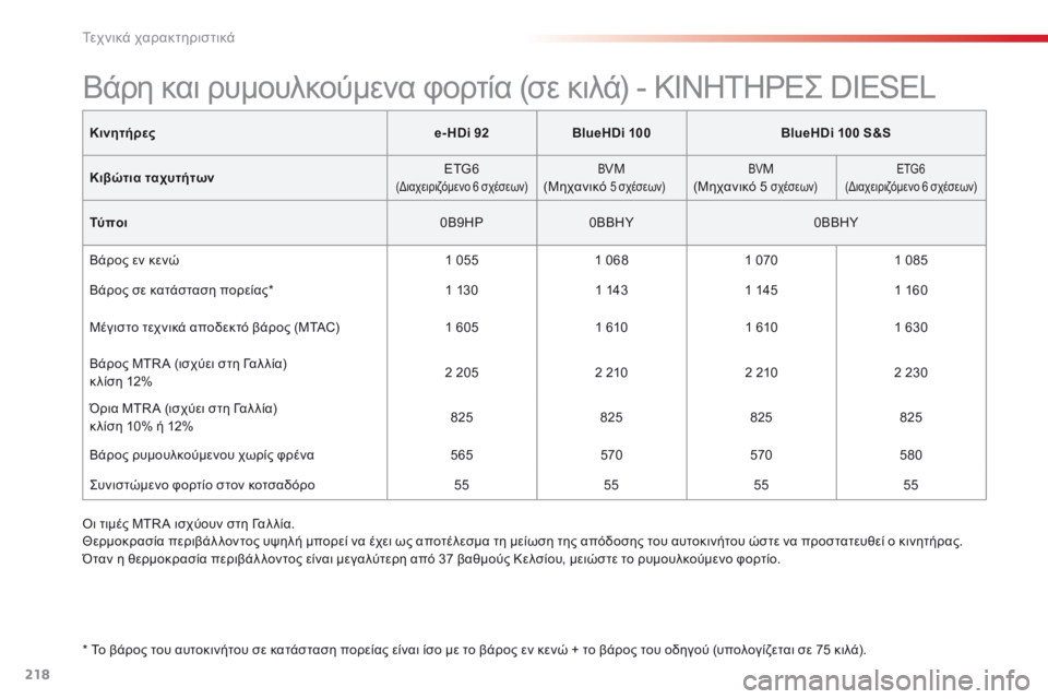 CITROEN C4 CACTUS 2016  ΟΔΗΓΌΣ ΧΡΉΣΗΣ (in Greek) 218
C4-cactus_el_Chap09_caracteristiques-techniques_ed01-2015
Κινητήρεςe- HDi 92BlueHDi 100 BlueHDi 100 S&S
Κιβώτια ταχυτήτων ETG6
(διαχειριζόμενο 6 σχέσεω