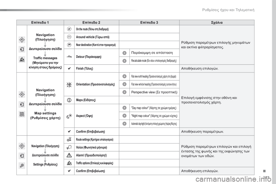 CITROEN C4 CACTUS 2016 ΟΔΗΓΌΣ ΧΡΉΣΗΣ (in Greek) 253
C4-cactus_el_Chap10b_SMEGplus_ed01-2015
Επίπεδο 1Επίπεδο 2 Επίπεδο 3 Σχόλια
Navigation
(Πλοήγηση)
Δευτερεύουσα σελίδα
Traffic messages
(Μ CITROEN C4 CACTUS 2016 ΟΔΗΓΌΣ ΧΡΉΣΗΣ (in Greek) 253
C4-cactus_el_Chap10b_SMEGplus_ed01-2015
Επίπεδο 1Επίπεδο 2 Επίπεδο 3 Σχόλια
Navigation
(Πλοήγηση)
Δευτερεύουσα σελίδα
Traffic messages
(Μ