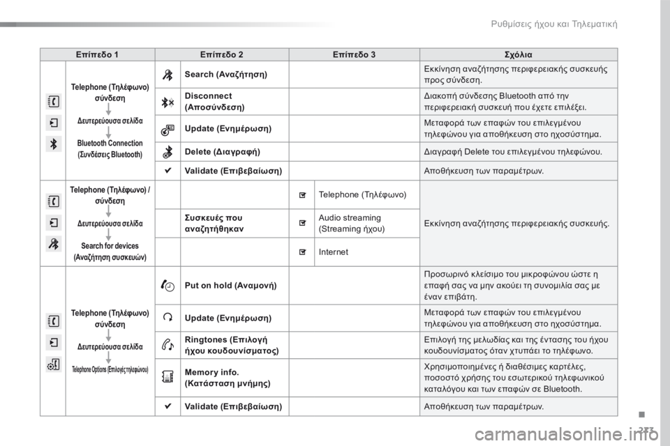 CITROEN C4 CACTUS 2016  ΟΔΗΓΌΣ ΧΡΉΣΗΣ (in Greek) 273
C4-cactus_el_Chap10b_SMEGplus_ed01-2015
Επίπεδο 1Επίπεδο 2 Επίπεδο 3 Σχόλια
Telephone (Τηλέφωνο)
σύνδεση
Δευτερεύουσα σελίδα
Bluetooth C