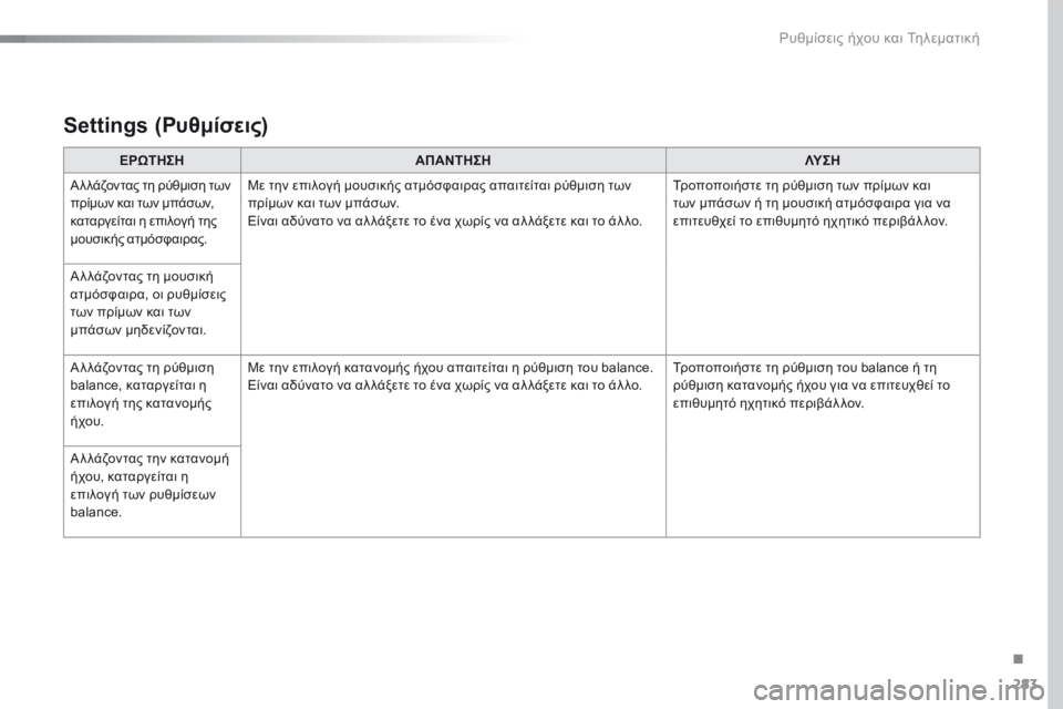 CITROEN C4 CACTUS 2016  ΟΔΗΓΌΣ ΧΡΉΣΗΣ (in Greek) 283
C4-cactus_el_Chap10b_SMEGplus_ed01-2015
Settings (Ρυθμίσεις)
ΕΡΩΤΗΣΗΑΠΑΝΤΗΣΗ ΛΥ Σ Η
Α λ λάζοντας τη ρύθμιση των 
πρίμων και των μπά