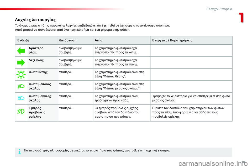CITROEN C4 CACTUS 2015  ΟΔΗΓΌΣ ΧΡΉΣΗΣ (in Greek) 13
C4-cactus_el_Chap01_controle-de-marche_ed02-2014
Λυχνίες λειτουργίας
Το άναμμα μιας από τις παρακάτω λυχνίες επιβεβαιώνει ότι έχ