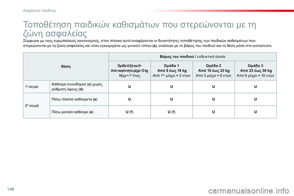 CITROEN C4 CACTUS 2015  ΟΔΗΓΌΣ ΧΡΉΣΗΣ (in Greek) 148
C4-cactus_el_Chap08_securite-enfants_ed02-2014
Τοποθέτηση παιδικών καθισμάτων που στερεώνονται με τη 
ζώνη ασφαλείας
ςύμφωνα με