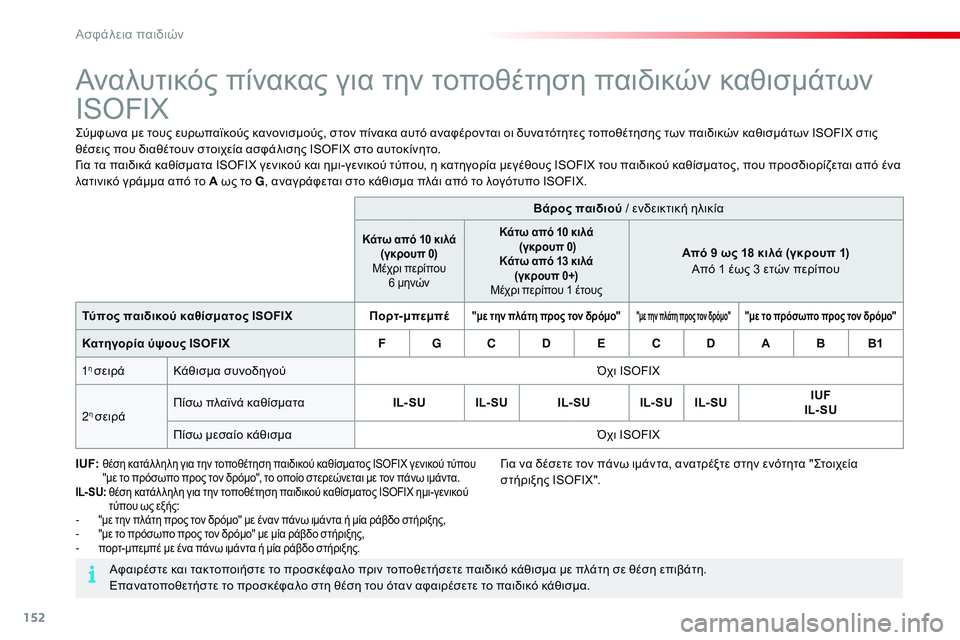 CITROEN C4 CACTUS 2015  ΟΔΗΓΌΣ ΧΡΉΣΗΣ (in Greek) 152
C4-cactus_el_Chap08_securite-enfants_ed02-2014
Αναλυτικός πίνακας για την τοποθέτηση παιδικών καθισμάτων 
ISOFIX
ςύμφωνα με τους ε