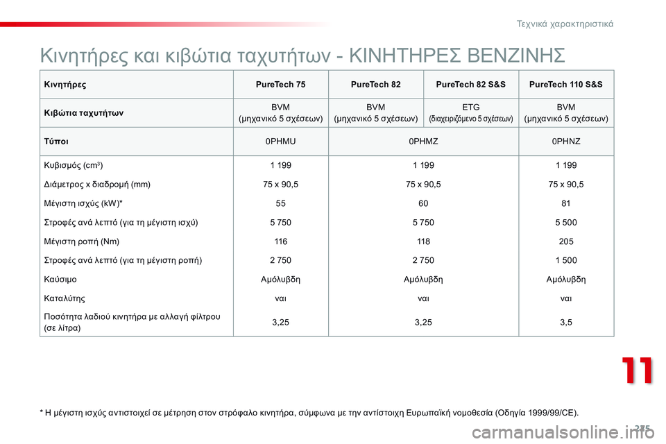 CITROEN C4 CACTUS 2015  ΟΔΗΓΌΣ ΧΡΉΣΗΣ (in Greek) 225
C4-cactus_el_Chap11_caracteristiques-techniques_ed02-2014
ΚινητήρεςPureTech 75PureTech 82 PureTech 82 S&S PureTech 110 S&S
Κιβώτια ταχυτήτων BVM
(μηχανικό 5 σχέ