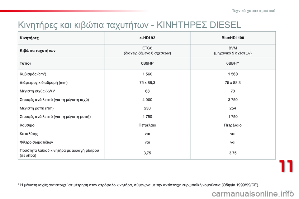 CITROEN C4 CACTUS 2015  ΟΔΗΓΌΣ ΧΡΉΣΗΣ (in Greek) 227
C4-cactus_el_Chap11_caracteristiques-techniques_ed02-2014
Κινητήρεςe- HDi 92BlueHDi 100
Κιβώτια ταχυτήτων ETG6
(διαχειριζόμενο 6 σχέσεων) BVM
(μηχ