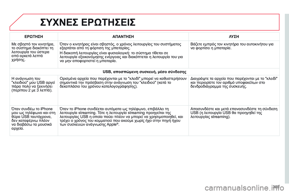 CITROEN C4 CACTUS 2015  ΟΔΗΓΌΣ ΧΡΉΣΗΣ (in Greek) ΣΥΧΝΕΣ ΕΡώΤΗΣΕΙΣ
303
ΕΡ
ώ
ΤΗΣΗ
ΑΠΑΝΤΗΣΗ ΛΥΣΗ
Με σβηστό τον κινητήρα, 
το σύστημα διακόπτει τη 
λειτουργία του ύσ