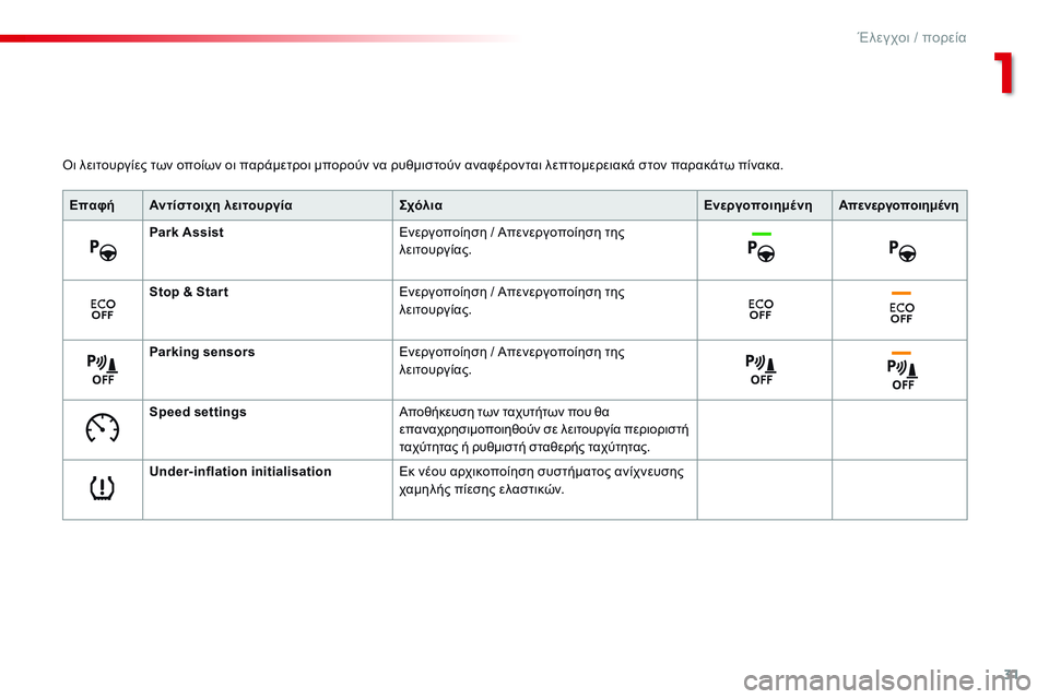 CITROEN C4 CACTUS 2015  ΟΔΗΓΌΣ ΧΡΉΣΗΣ (in Greek) 31
C4-cactus_el_Chap01_controle-de-marche_ed02-2014
όι λειτουργίες των οποίων οι παράμετροι μπορούν να ρυθμιστούν αναφέρονται λεπτο
