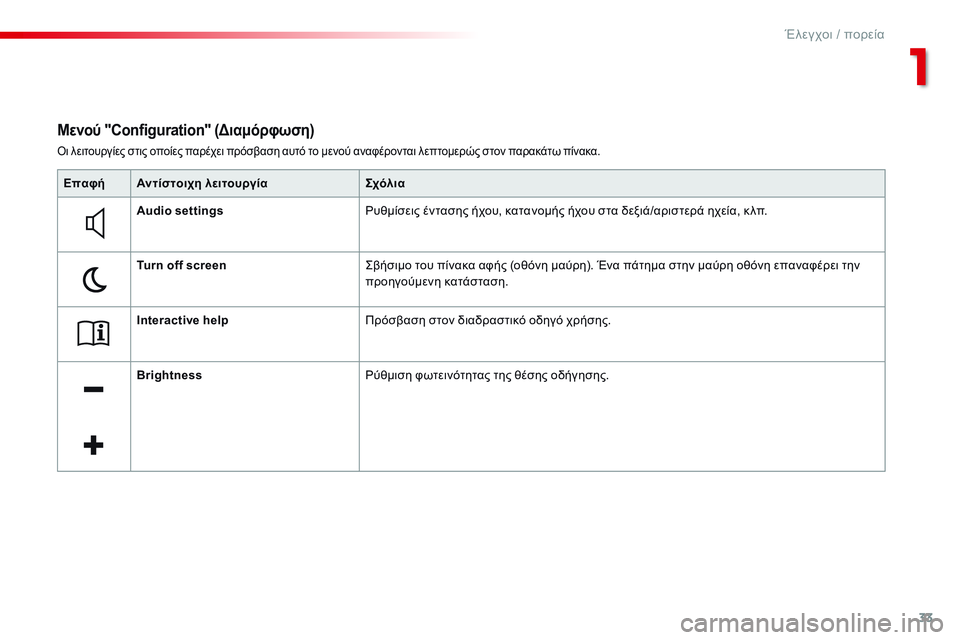 CITROEN C4 CACTUS 2015  ΟΔΗΓΌΣ ΧΡΉΣΗΣ (in Greek) 33
C4-cactus_el_Chap01_controle-de-marche_ed02-2014
όι λειτουργίες στις οποίες παρέχει πρόσβαση αυτό το μενού αναφέρονται λεπτομερώ