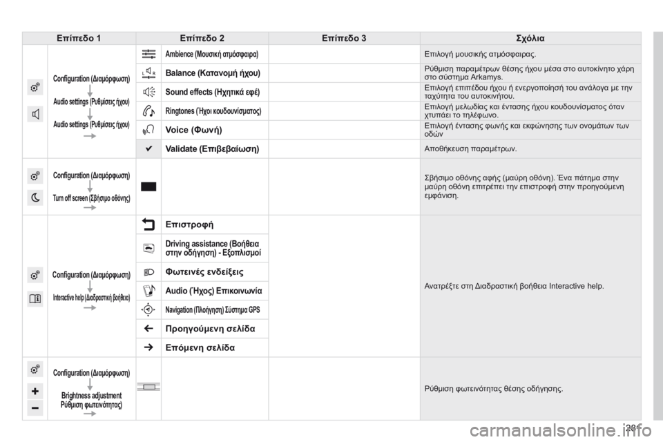 CITROEN C4 CACTUS 2014  ΟΔΗΓΌΣ ΧΡΉΣΗΣ (in Greek) 281
E3_el_Chap12b_SMEGplus_ed01-2014
281
Επίπεδο 1
Επίπεδο 2 Επίπεδο 3 Σχόλια
Configuration (Διαμόρφωση)
Audio settings (Ρυθμίσεις ήχου)
Audio setting