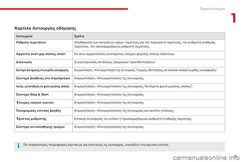 CITROEN C4 SPACETOURER 2018  ΟΔΗΓΌΣ ΧΡΉΣΗΣ (in Greek) 15
C4-Picasso-II_el_Chap01_instruments-bord_ed02-2016
Καρτέλα Λειτουργίες οδήγησης
ΛειτουργίαΣχόλια
Ρύθμιση ταχυτήτων Αποθήκευση τ
