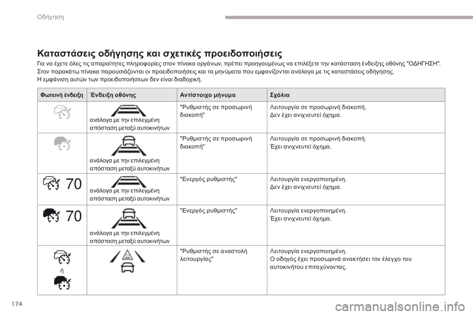 CITROEN C4 SPACETOURER 2018  ΟΔΗΓΌΣ ΧΡΉΣΗΣ (in Greek) 174
70
70
C4-Picasso-II_el_Chap04_conduite_ed02-2016
Καταστάσεις οδήγησης και σχετικές προειδοποιήσεις
για να έχετε όλες τις απαραί