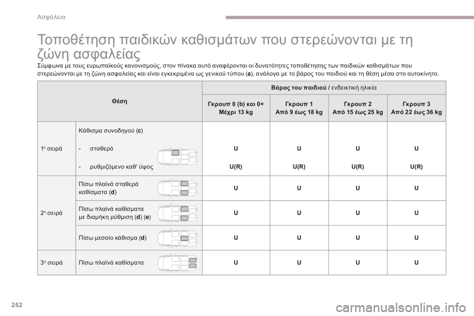 CITROEN C4 SPACETOURER 2018  ΟΔΗΓΌΣ ΧΡΉΣΗΣ (in Greek) 252
C4-Picasso-II_el_Chap06_securite_ed02-2016
Τοποθέτηση παιδικών καθισμάτων που στερεώνονται με τη 
ζώνη ασφαλείας
ςύμφωνα με τ