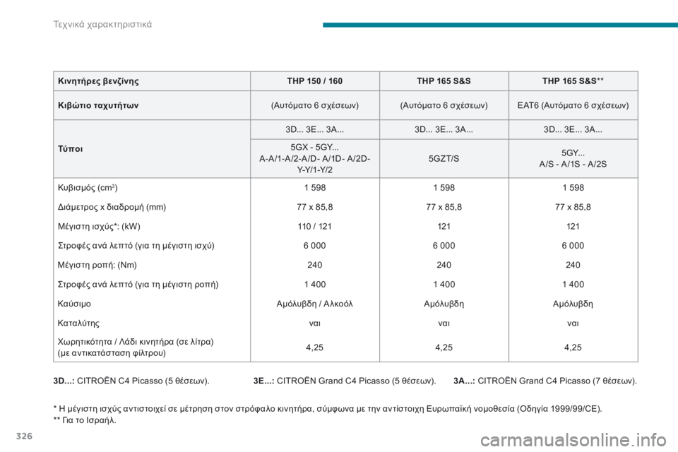 CITROEN C4 SPACETOURER 2018  ΟΔΗΓΌΣ ΧΡΉΣΗΣ (in Greek) 326
C4-Picasso-II_el_Chap09_caracteristiques-techniques_ed02-2016
3D...: CITROËN C4 Picasso (5 θέσεων). 3A...: CITROËN Grand C4 Picasso (7 θέσεων).
3E...:  CITROËN Grand C4 Picasso (5 