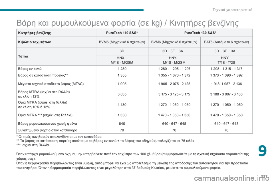 CITROEN C4 SPACETOURER 2018 ΟΔΗΓΌΣ ΧΡΉΣΗΣ (in Greek) 327
C4-Picasso-II_el_Chap09_caracteristiques-techniques_ed02-2016
* όι τιμές των βαρών υπολογίζονται με τον κοτσαδόρο.
** Το βάρος σε κατάστα CITROEN C4 SPACETOURER 2018 ΟΔΗΓΌΣ ΧΡΉΣΗΣ (in Greek) 327
C4-Picasso-II_el_Chap09_caracteristiques-techniques_ed02-2016
* όι τιμές των βαρών υπολογίζονται με τον κοτσαδόρο.
** Το βάρος σε κατάστα